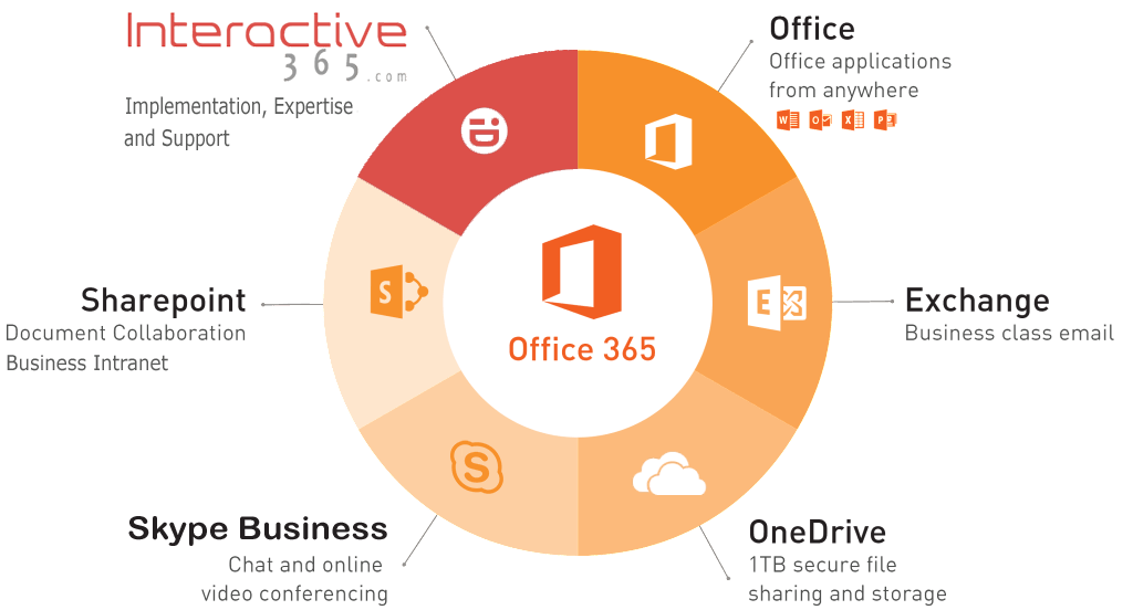 Office-365-InterActive365-1024x552-640w